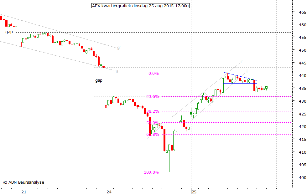 AEX kwartiergrafiek 250815 17.00u