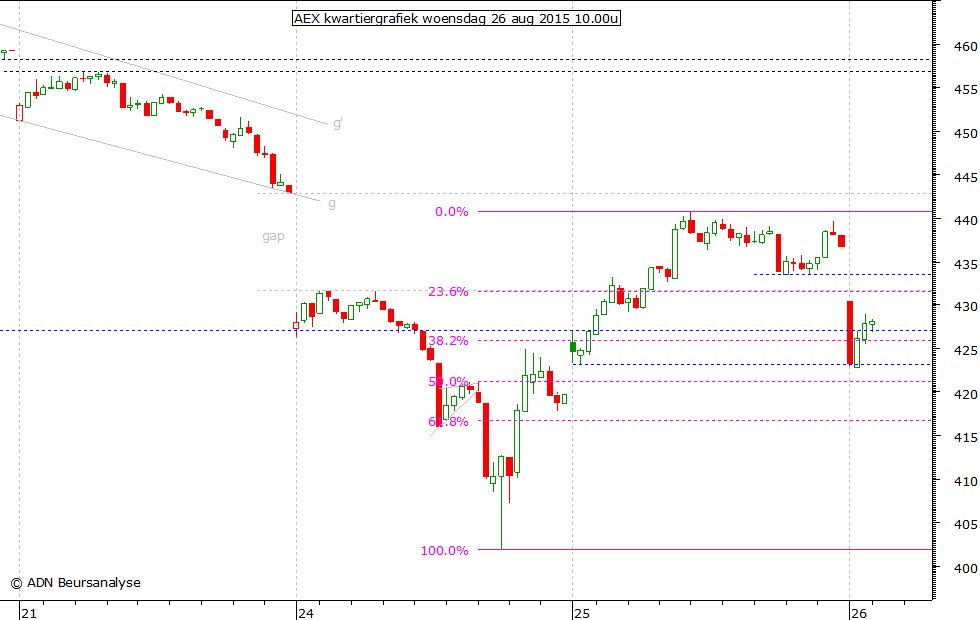 AEX kwartiergrafiek 260815 10.00u