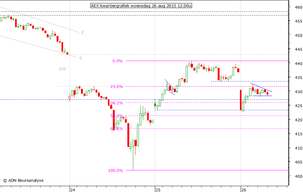 AEX kwartiergrafiek 260815 12.00u