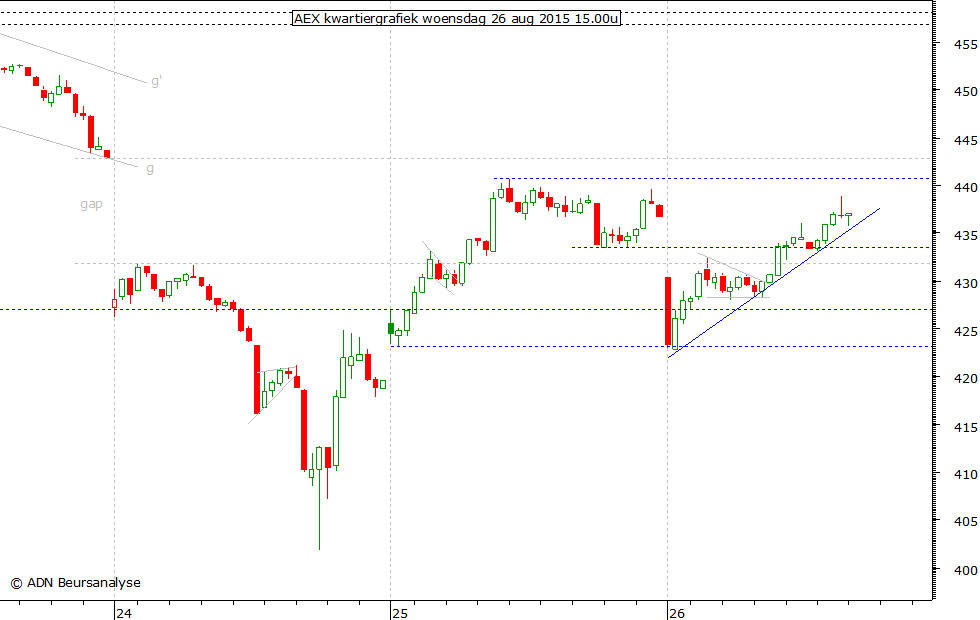 AEX kwartiergrafiek 260815 15.00u