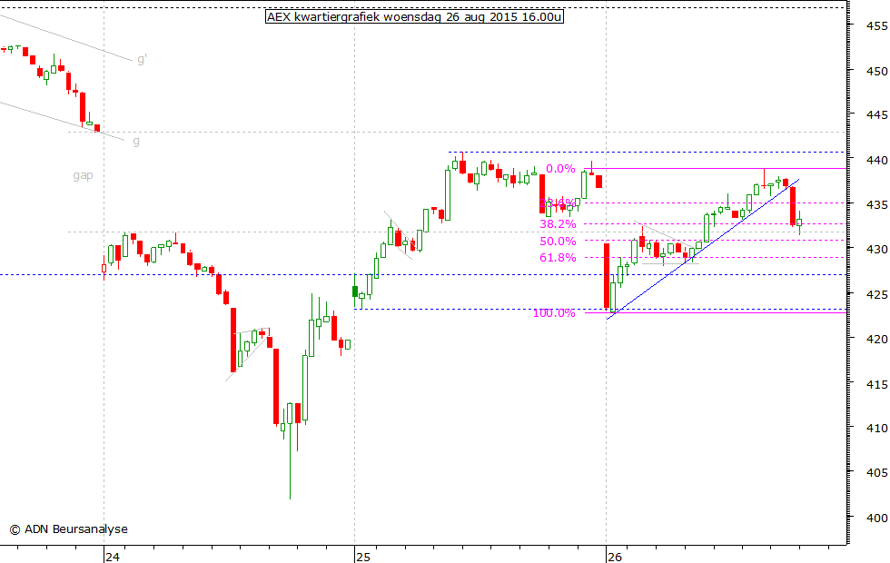 AEX kwartiergrafiek 260815 16.00u