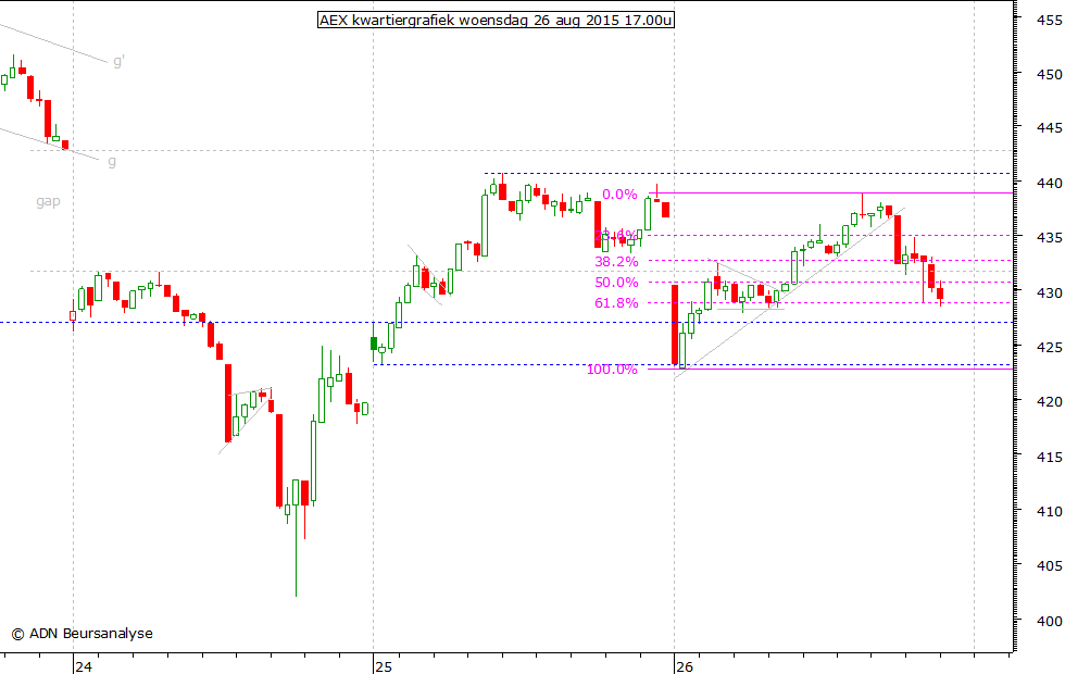 AEX kwartiergrafiek 260815 17.00u