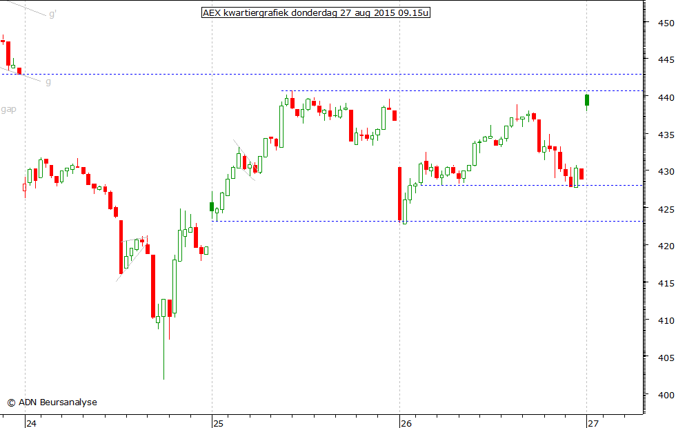 AEX kwartiergrafiek 270815 09.15u