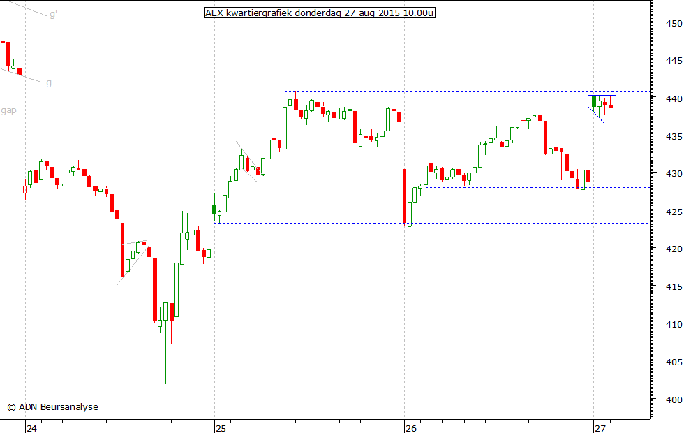 AEX kwartiergrafiek 270815 10.00u