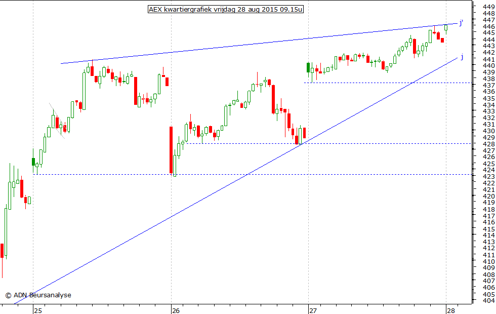 AEX kwartiergrafiek 280815 09.15u