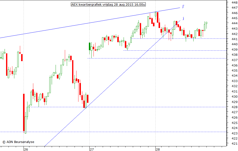 AEX kwartiergrafiek 280815 16.00u