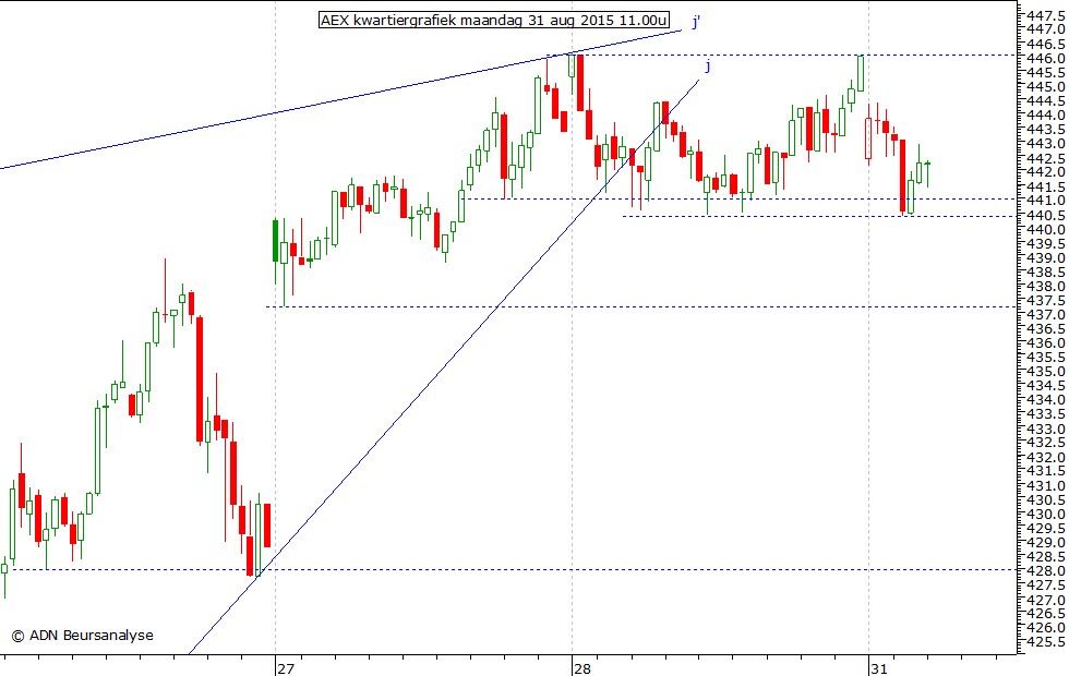 AEX kwartiergrafiek 310815 11.00u