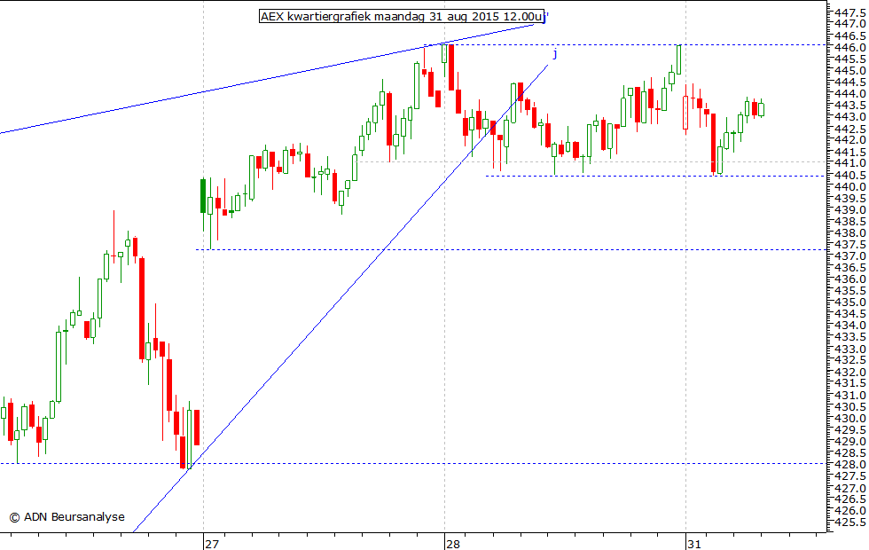 AEX kwartiergrafiek 310815 12.00u