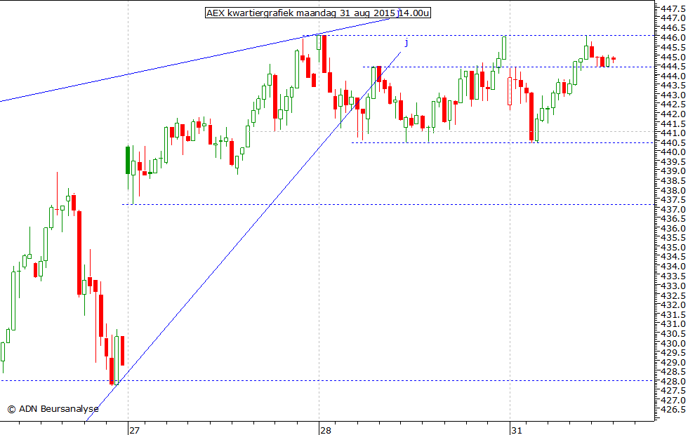 AEX kwartiergrafiek 310815 14.00u