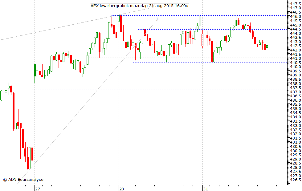 AEX kwartiergrafiek 310815 16.00u