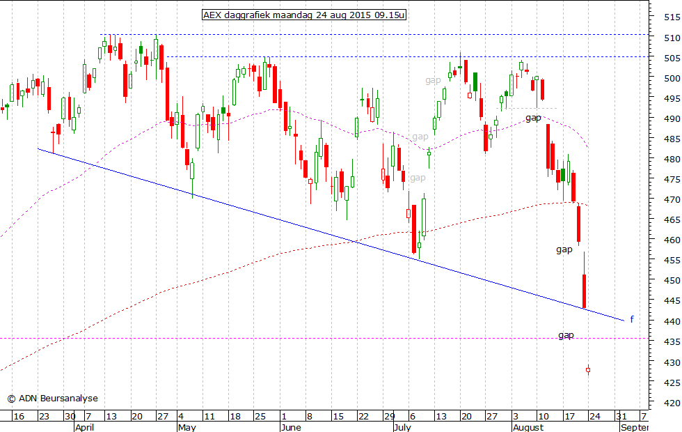 AEX daggrafiek 240815 09.15u