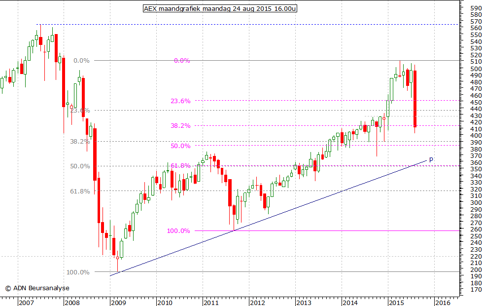 AEX maandgrafiek 240815 16.00u