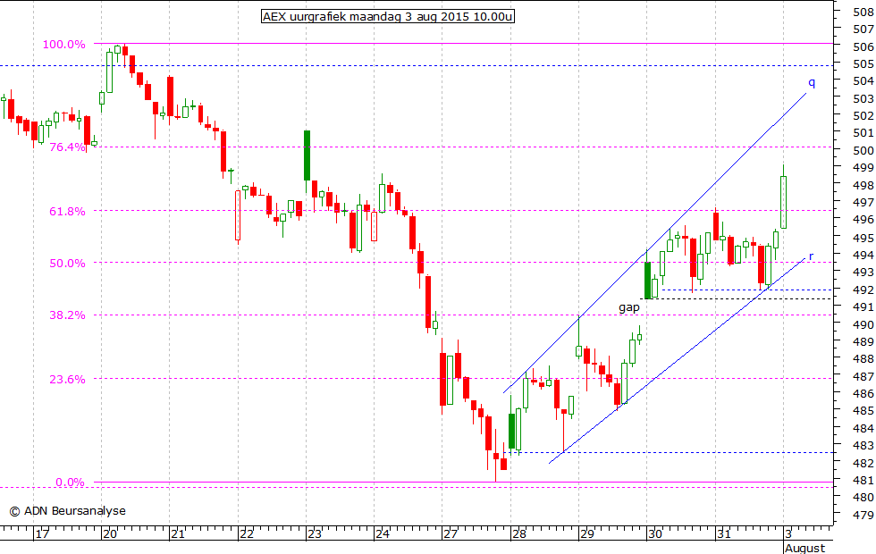 AEX uurgrafiek 030815 10.00u