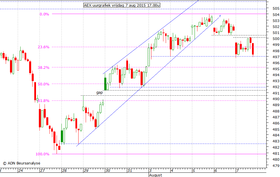 AEX uurgrafiek 070815 17.00u