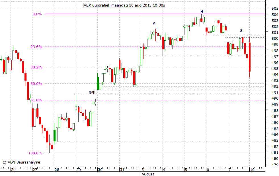 AEX uurgrafiek 100815 10.00u