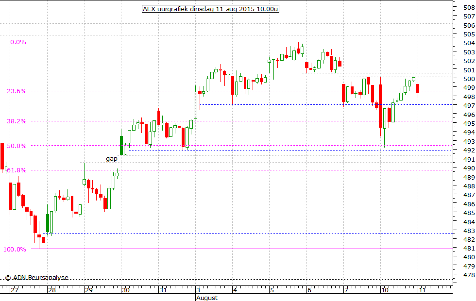 AEX uurgrafiek 110815 10.00u