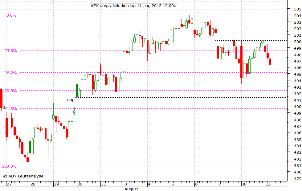 AEX uurgrafiek 110815 12.00u