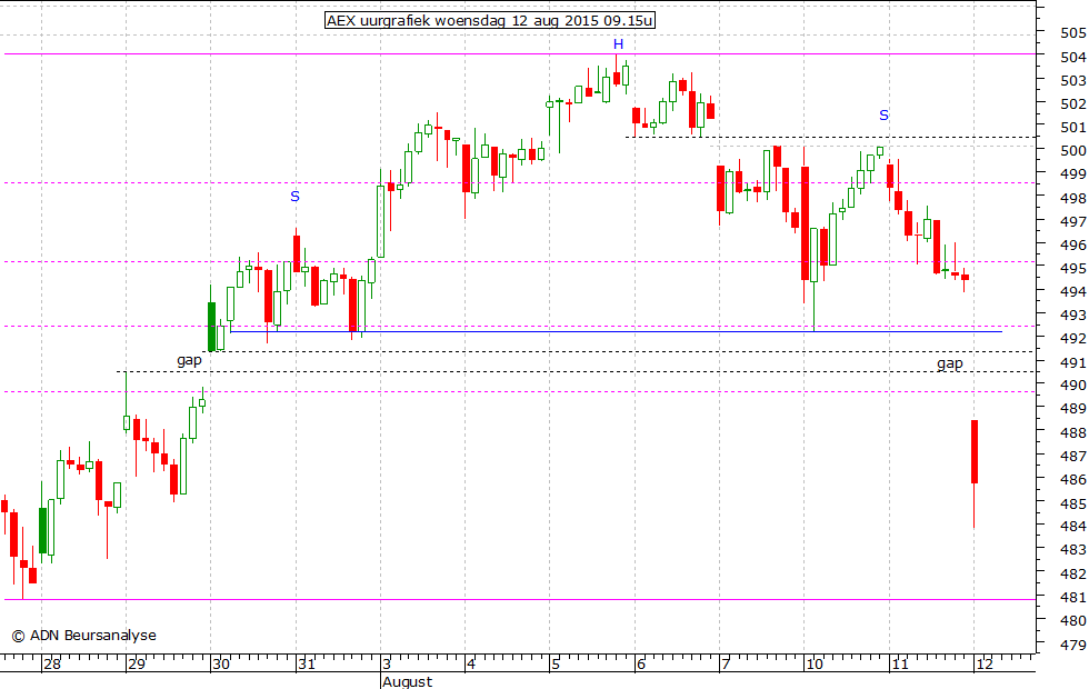 AEX uurgrafiek 120815 09.15u