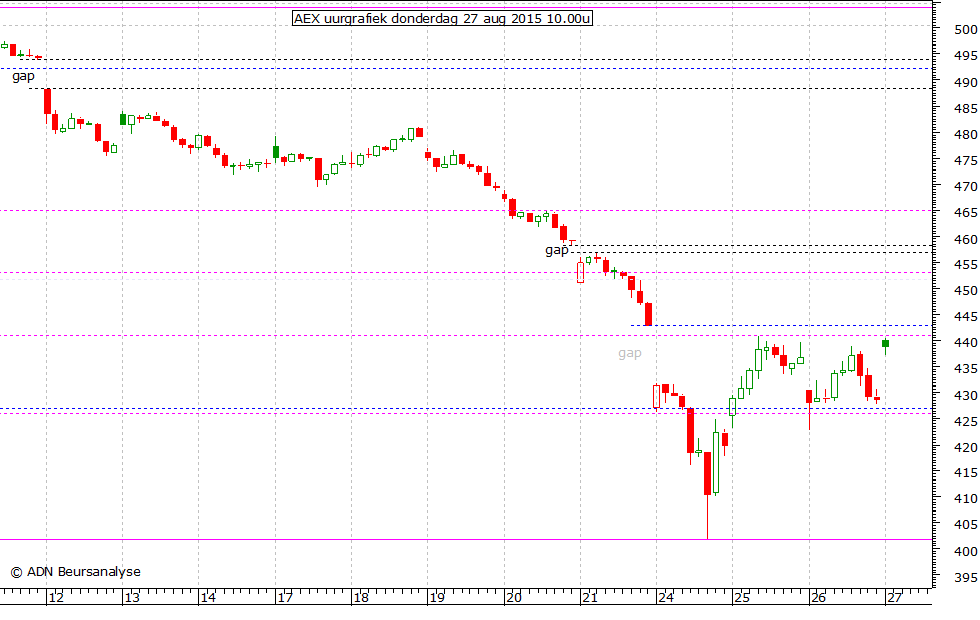 AEX uurgrafiek 270815 10.00u