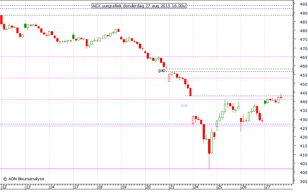 AEX uurgrafiek 270815 16.00u