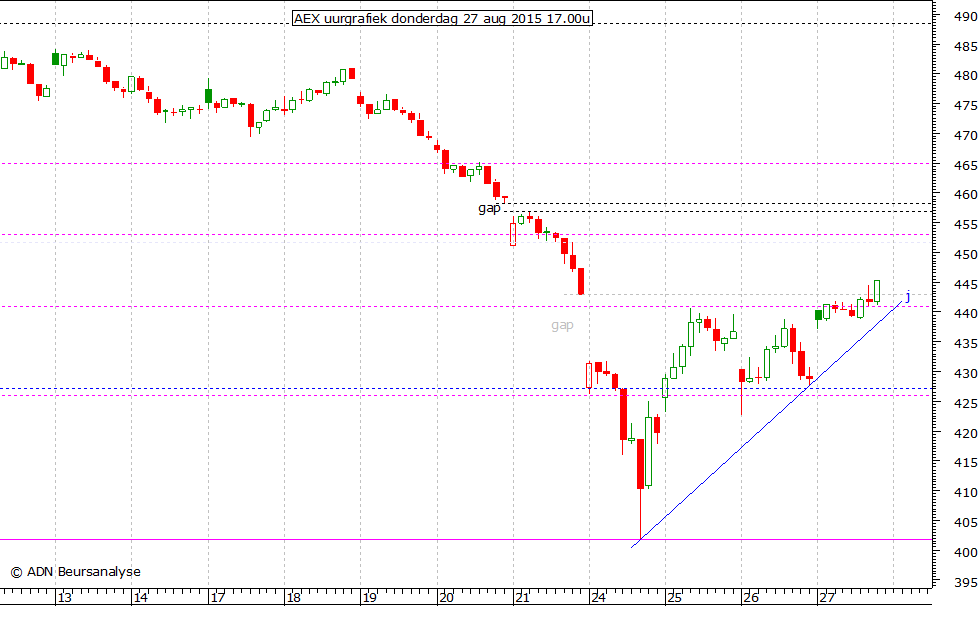 AEX uurgrafiek 270815 17.00u