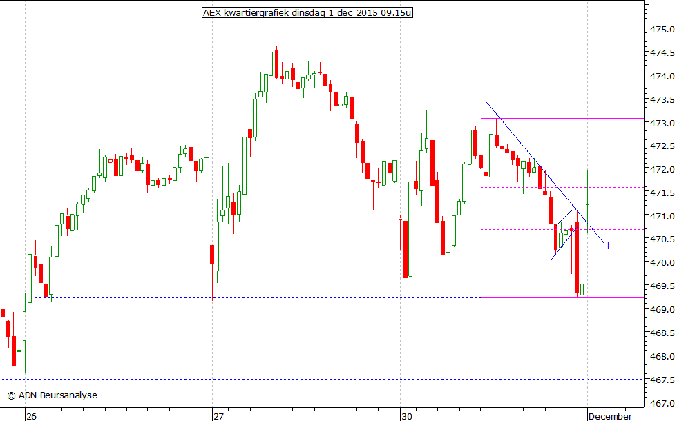 AEX kwartiergrafiek 011215 09.15u