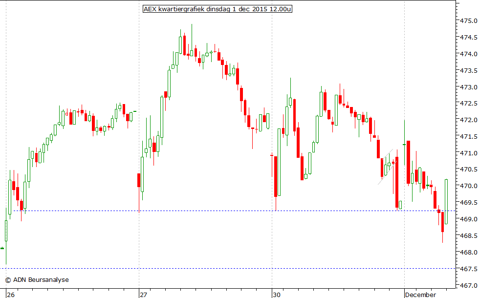 AEX kwartiergrafiek 011215 12.00u