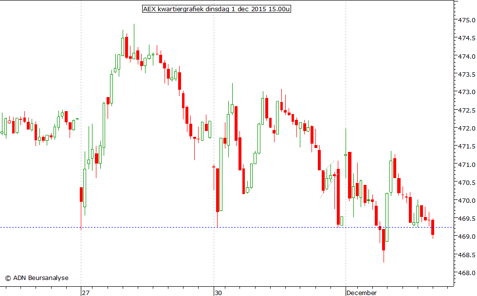 AEX kwartiergrafiek 011215 15.00u