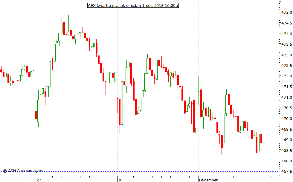 AEX kwartiergrafiek 011215 16.00u