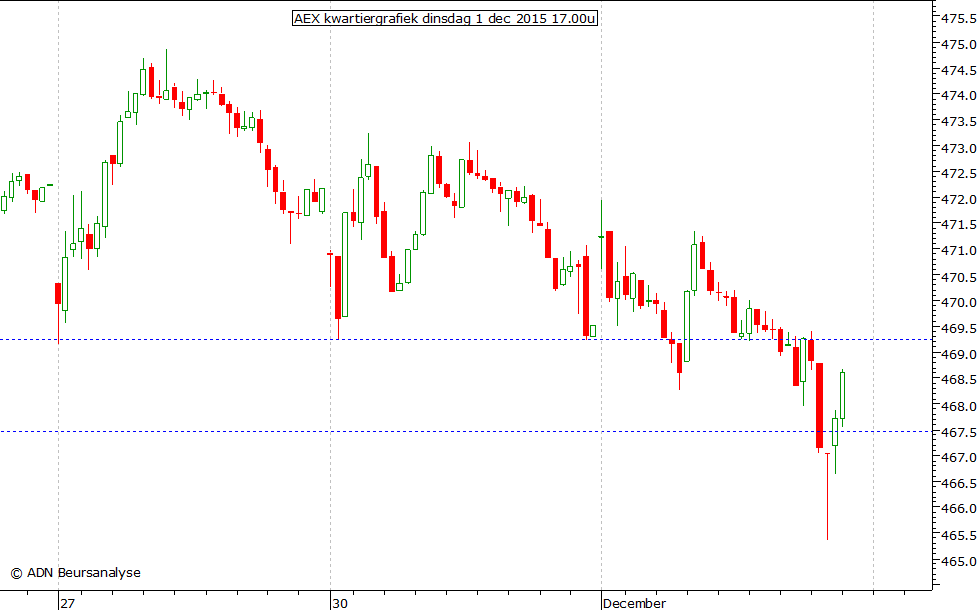AEX kwartiergrafiek 011215 17.00u