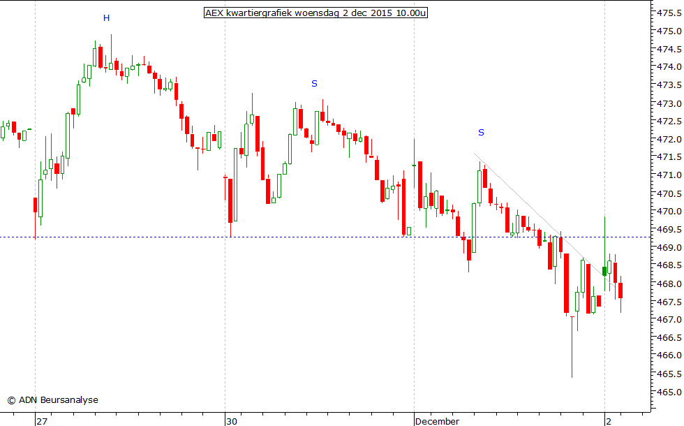 AEX kwartiergrafiek 021215 10.00u