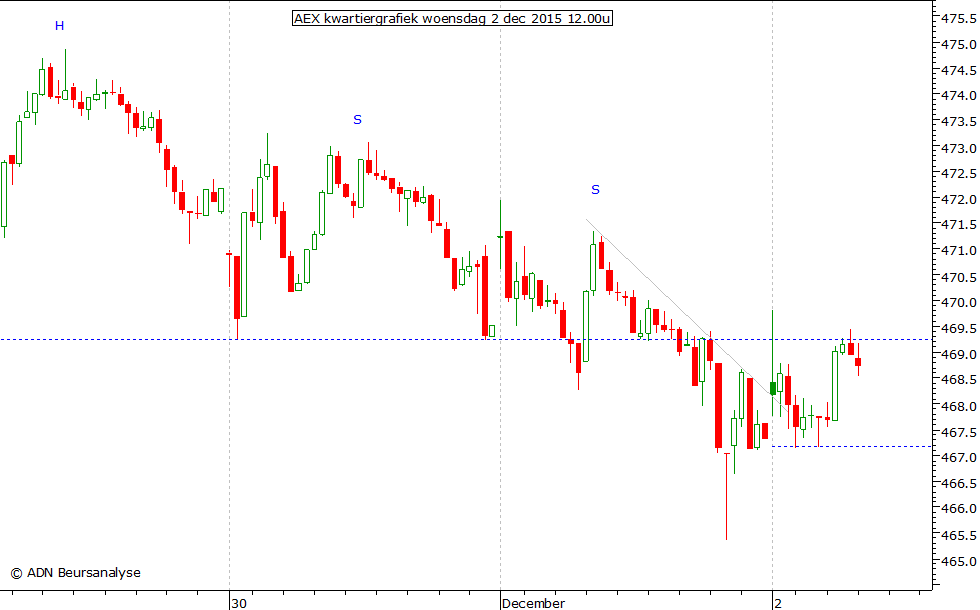 AEX kwartiergrafiek 021215 12.00u