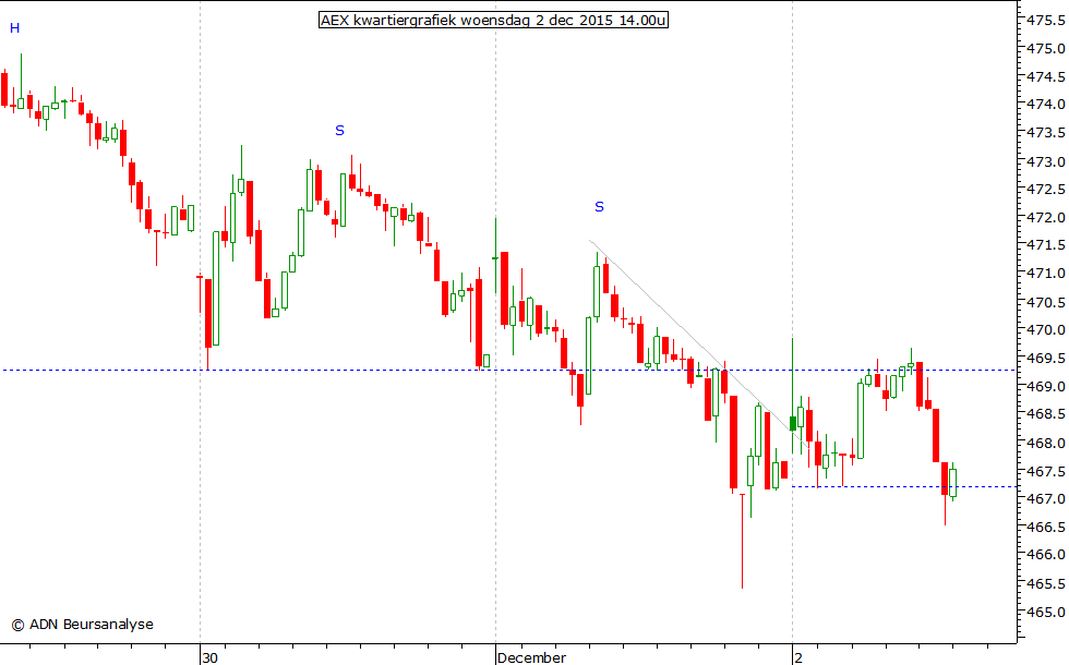 AEX kwartiergrafiek 021215 14.00u