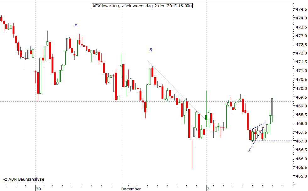 AEX kwartiergrafiek 021215 16.00u