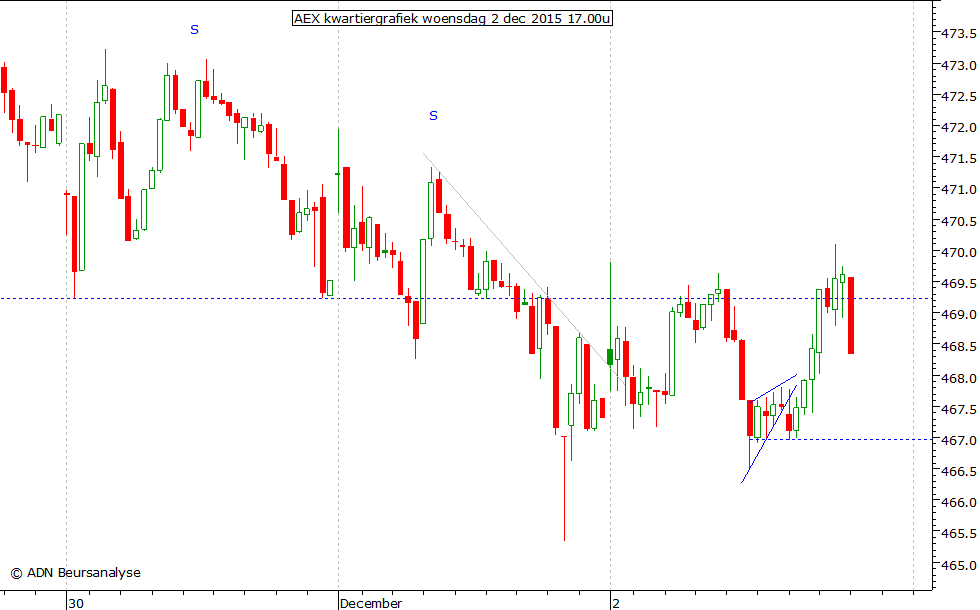 AEX kwartiergrafiek 021215 17.00u