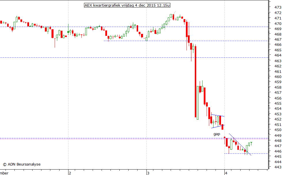 AEX kwartiergrafiek 041213 12.15u