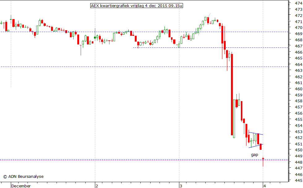 AEX kwartiergrafiek 041215 09.15u