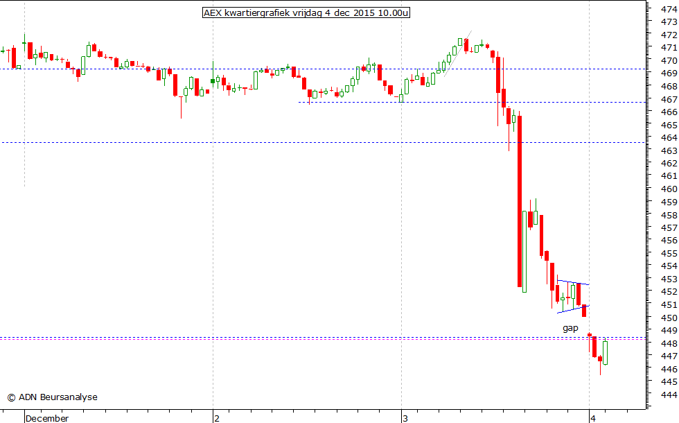 AEX kwartiergrafiek 041215 10.00u