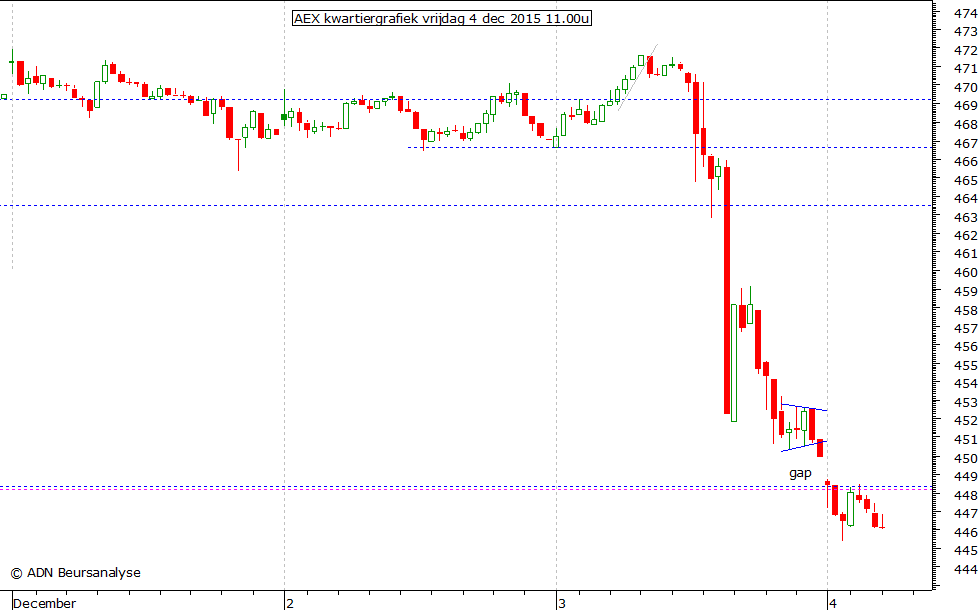 AEX kwartiergrafiek 041215 11.00u