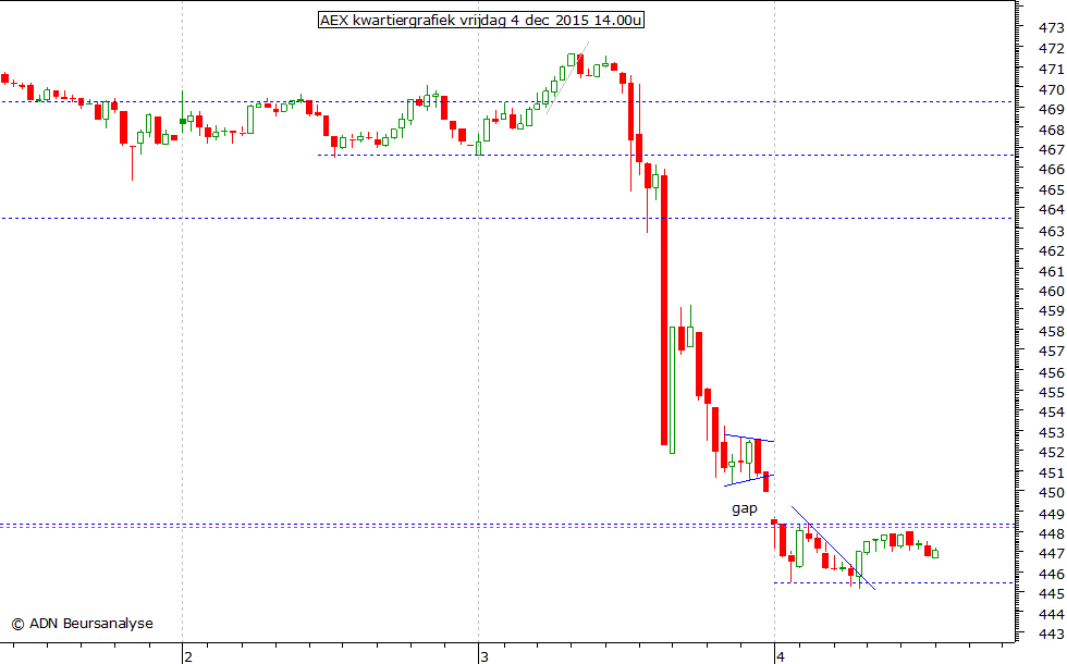 AEX kwartiergrafiek 041215 14.00u