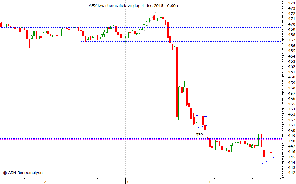 AEX kwartiergrafiek 041215 16.00u