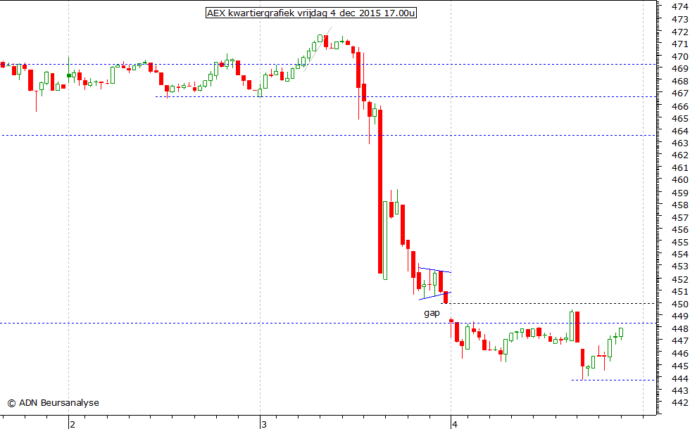 AEX kwartiergrafiek 041215 17.00u