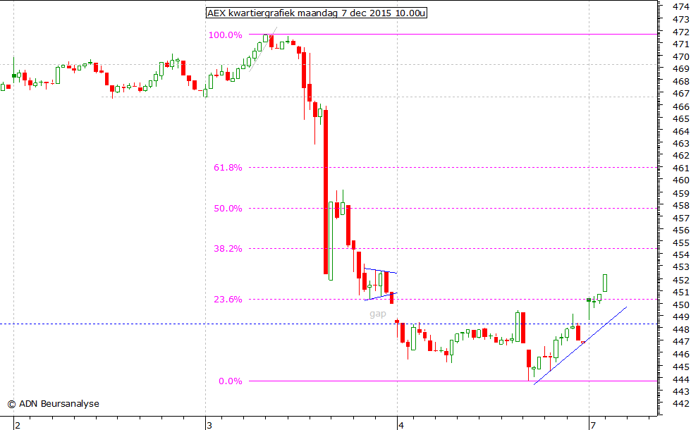 AEX kwartiergrafiek 071215 10.00u