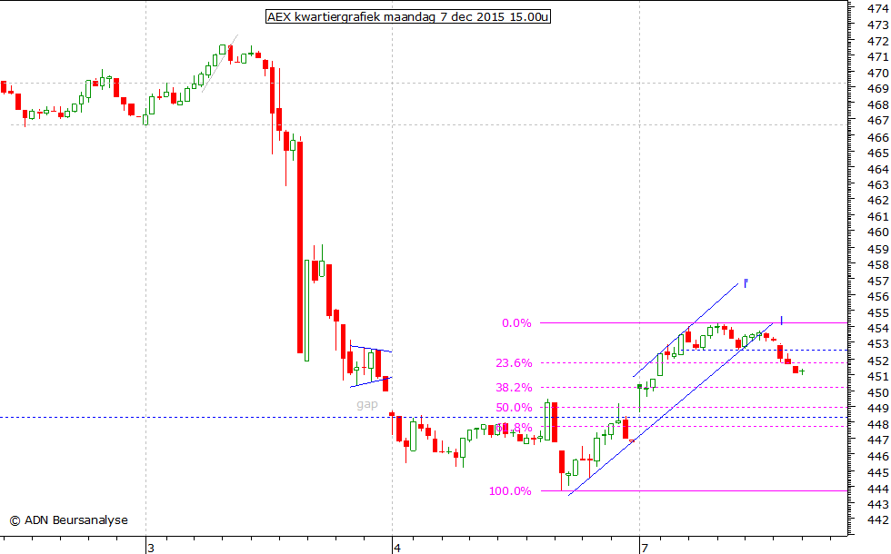 AEX kwartiergrafiek 071215 15.00u