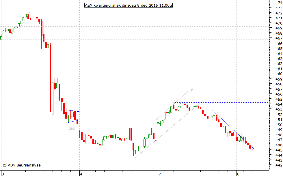 AEX kwartiergrafiek 081215 11.00u