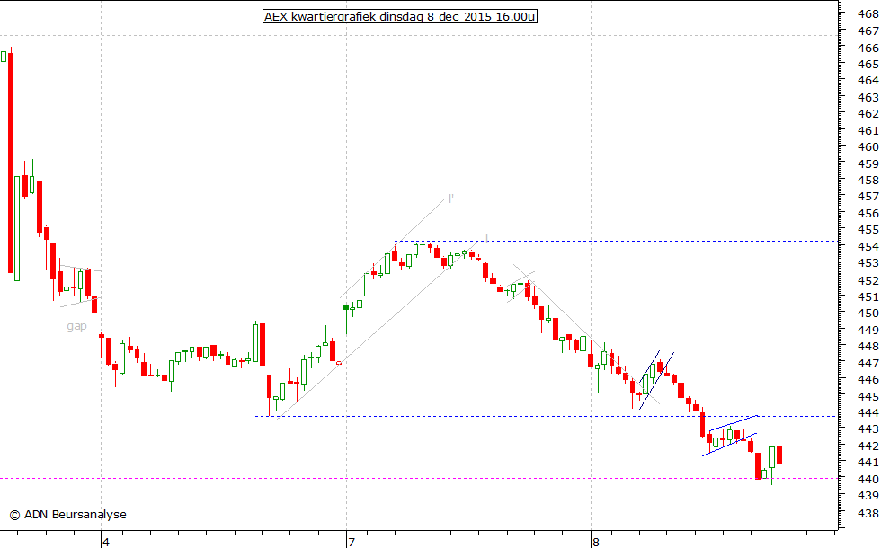 AEX kwartiergrafiek 081215 16.00u