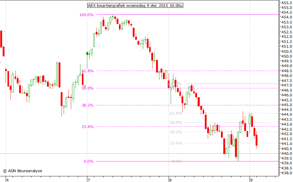 AEX kwartiergrafiek 091215 10.00u