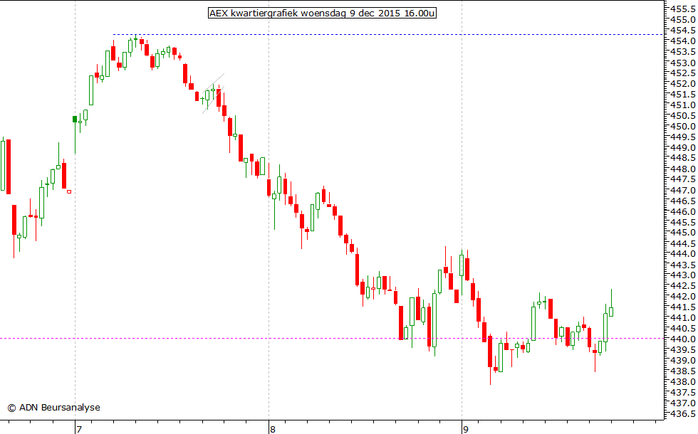 AEX kwartiergrafiek 091215 16.00u