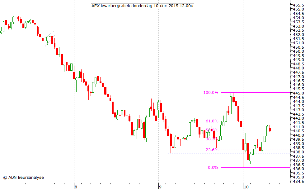 AEX kwartiergrafiek 101215 12.00u