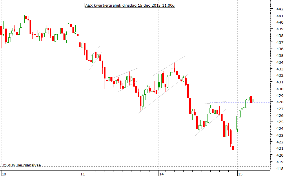 AEX kwartiergrafiek 151215 11.00u